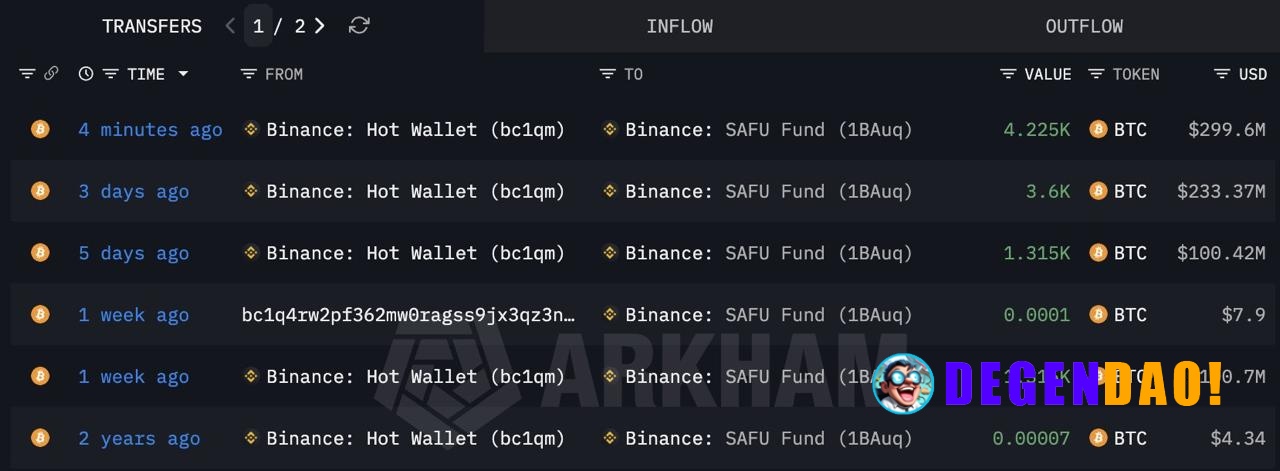 🔥 JUST IN: Binance SAFU Fund buys another 4,225 $BTC for ~$299.6M, bringing total holdings to 10,455 $BTC. _ 〽️ Crypto P...
