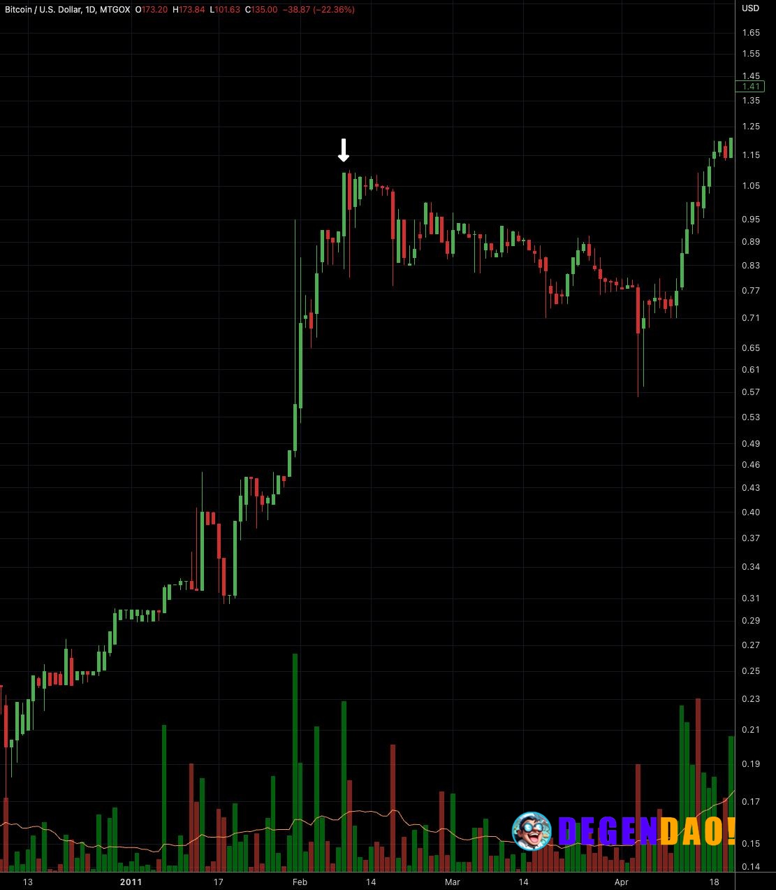 On this day in 2011, Bitcoin hit $1 for the first time. Were you around back then? _ 〽️ Crypto Pulse 👉 @degendaoinfo