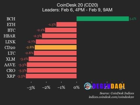 CoinDesk 20 performance update: Bitcoin Cash (BCH) is only gainer, up 3.4% Aptos (APT) declined 9.4% and NEAR Protocol (...