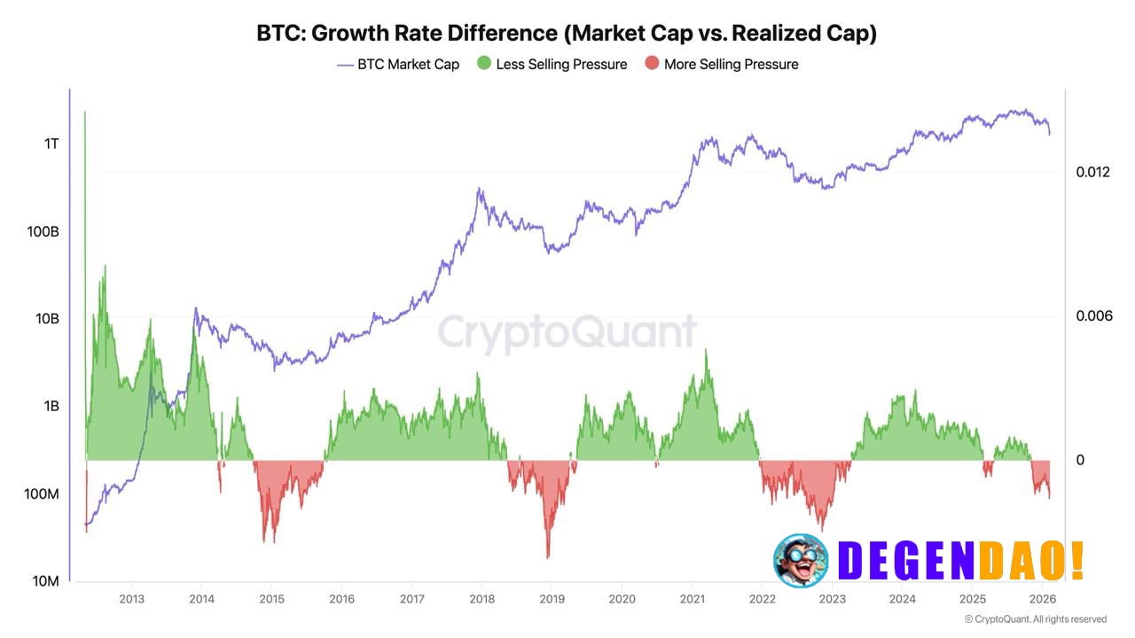 🚨 TODAY: CryptoQuant CEO Ki Young Ju says $BTC faces excessive selling pressure as $308B inflows in 2025 failed to lift ...