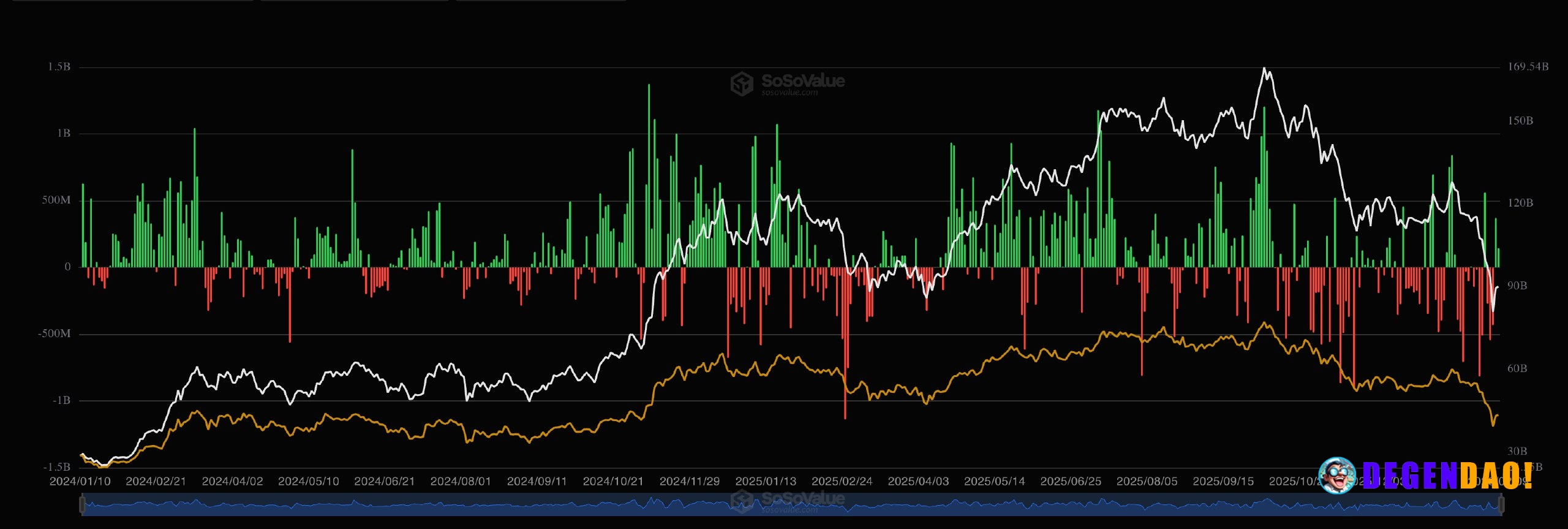 U.S. bitcoin ETFs register back-to-back inflows for first time in a month

ETF assets under management continue to diver