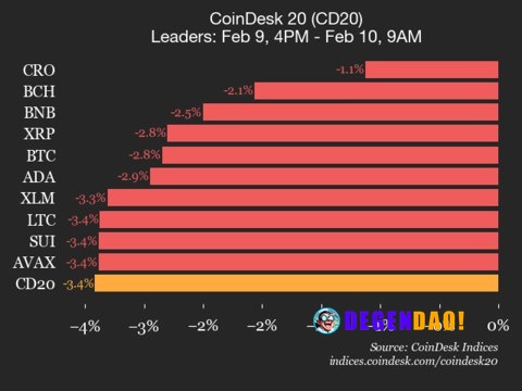 CoinDesk 20 performance update: index falls 3.4% as all constituents trade lower Aptos (APT) declined 5.5% and Ethereum ...
