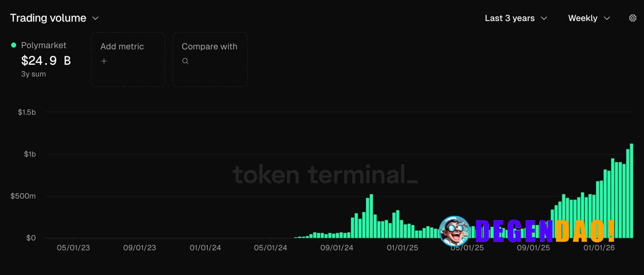 Polymarket is deepening. Users are up ~63% YoY, but volume exploded ~686%, jumping from $476M → $3.74B. That means the a...