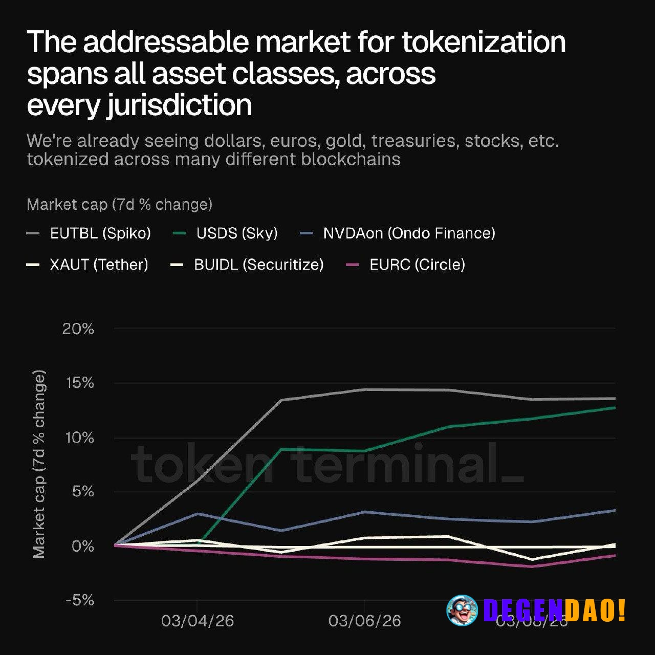The tokenization thesis keeps expanding. Dollars, euros, gold, treasuries, equities – all moving on-chain across differe...