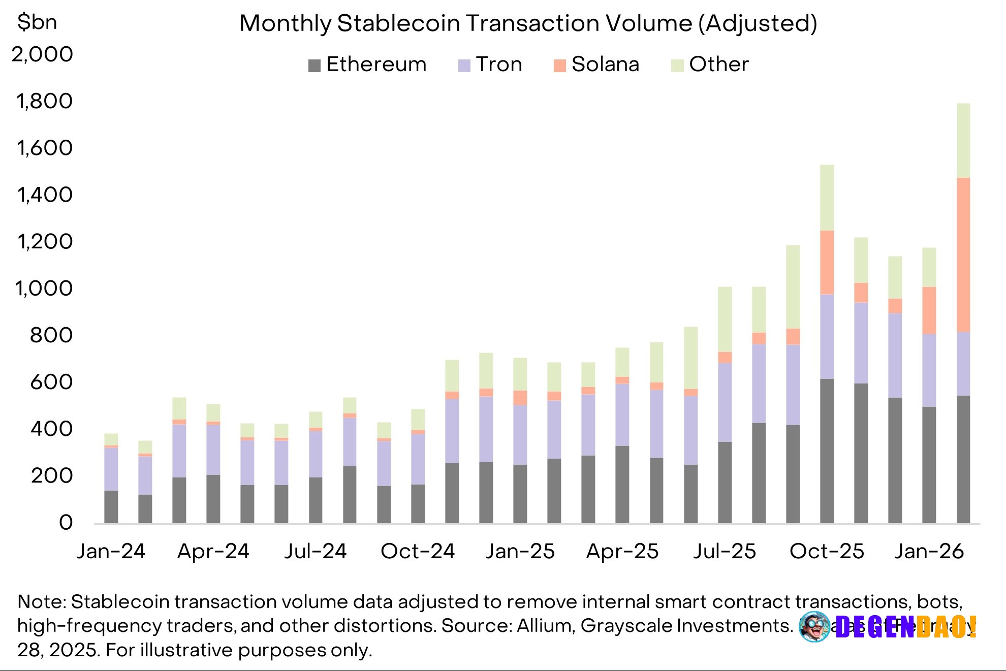 Solana stablecoin volume hits record $650 billion in February as onchain payments draw demand | AI comment _ 〽️ Crypto P...