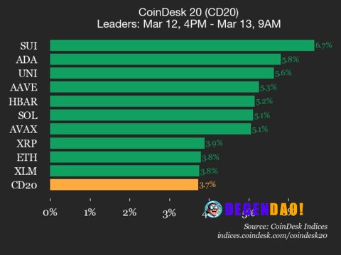 CoinDesk 20 performance update: index jumps 3.7% as all constituents climb higher Sui (SUI) gained 6.7% and Cardano (ADA...