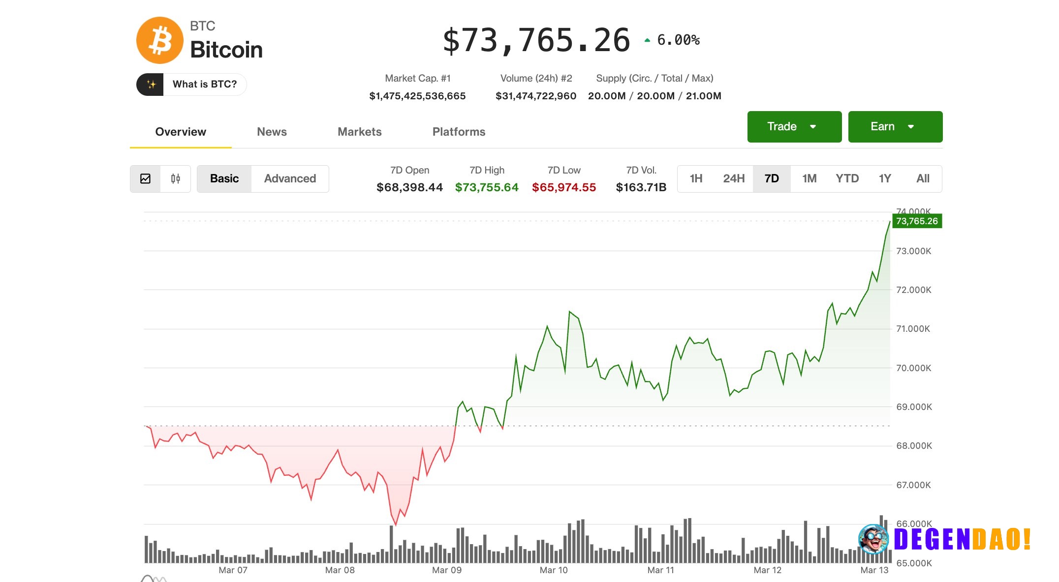 Bitcoin rises to one-month high of $73,800, continuing to outperform since start of Iran war Falling oil prices are help...