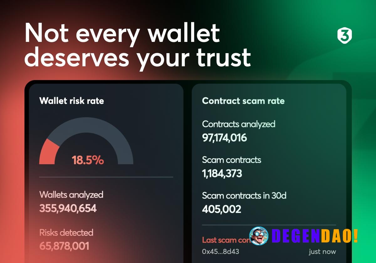 Not every wallet deserves your trust. Web3 Antivirus has now analyzed over 355.9M wallets and detected more than 65.8M r...