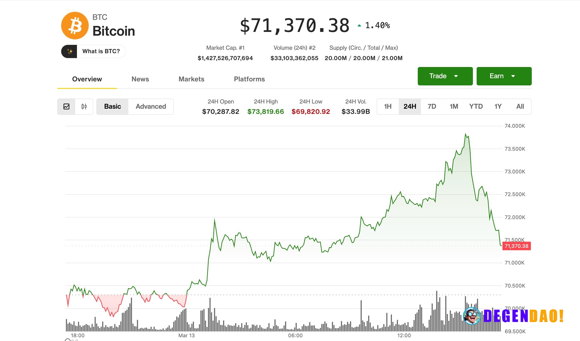 Bitcoin quickly drops 3.5% as fresh Iran escalation short circuits crypto rally Surging to a near one-month high of $74,...