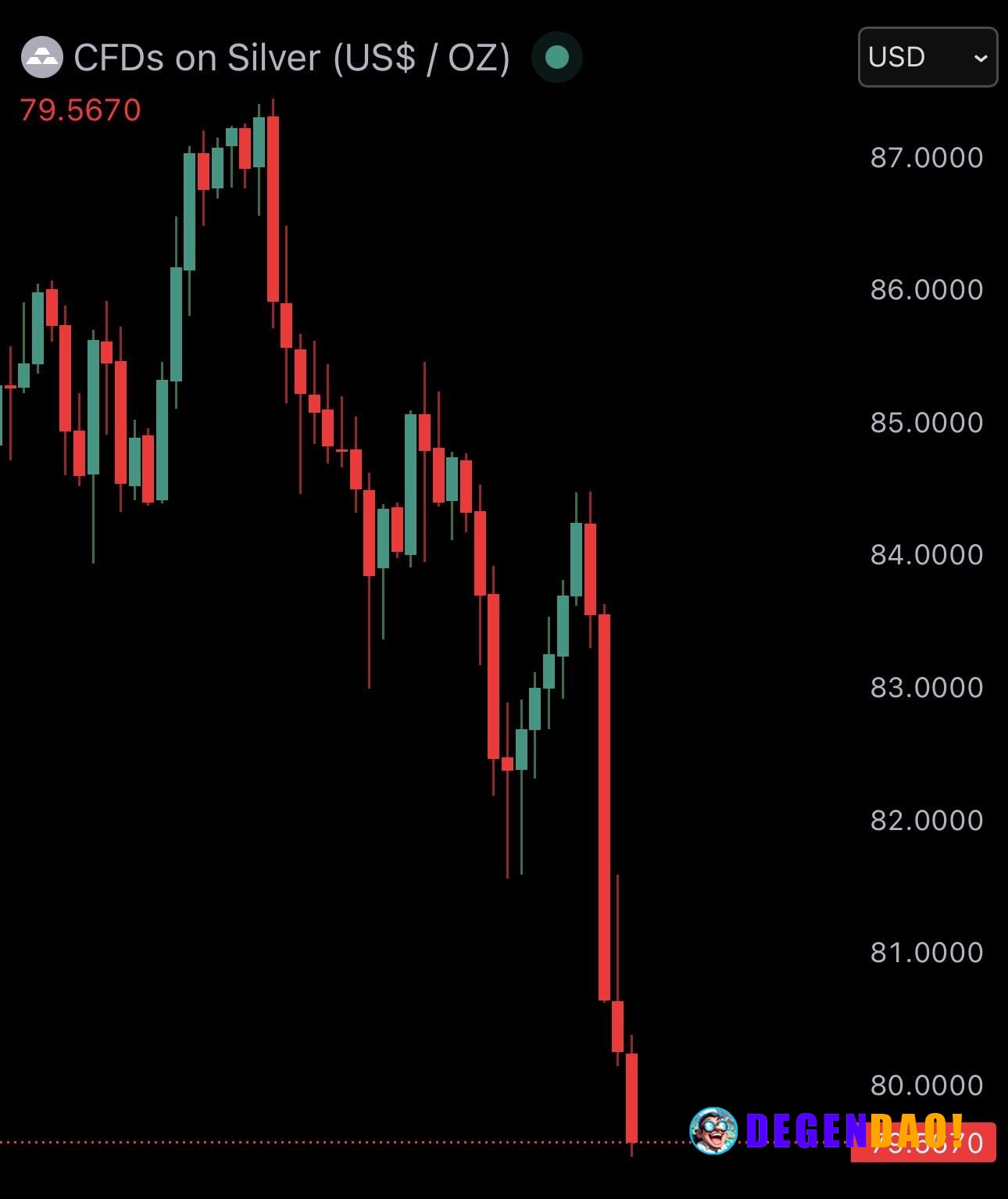 JUST IN: Silver crashes under $80, falling 5% today. _ 〽️ Crypto Pulse 👉 @degendaoinfo