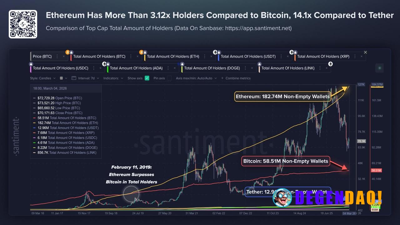 One chart that keeps surprising me: Ethereum wallet growth. Over the last decade, non-empty ETH wallets went almost vert...