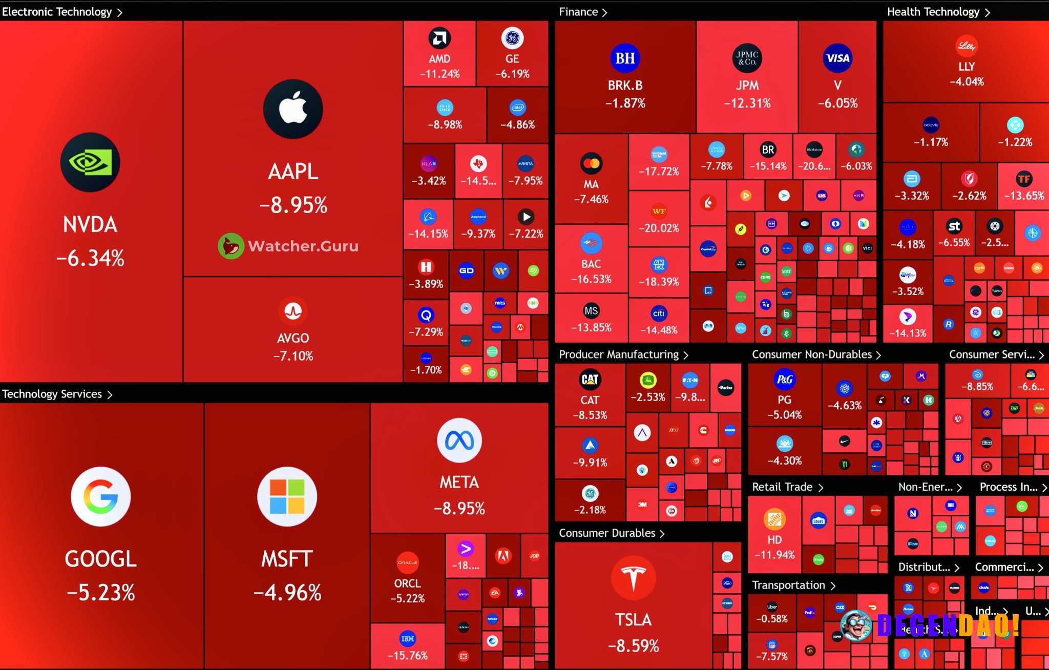 JUST IN: 🇺🇸 $2,000,000,000,000 wiped out from the US stock market in the past month. _ 〽️ Crypto Pulse 👉 @degendaoinfo