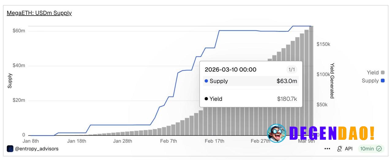 Ecosystem stablecoins are turning into hidden revenue engines.

MegaETH’s USDm already hit $63M supply, quietly generati