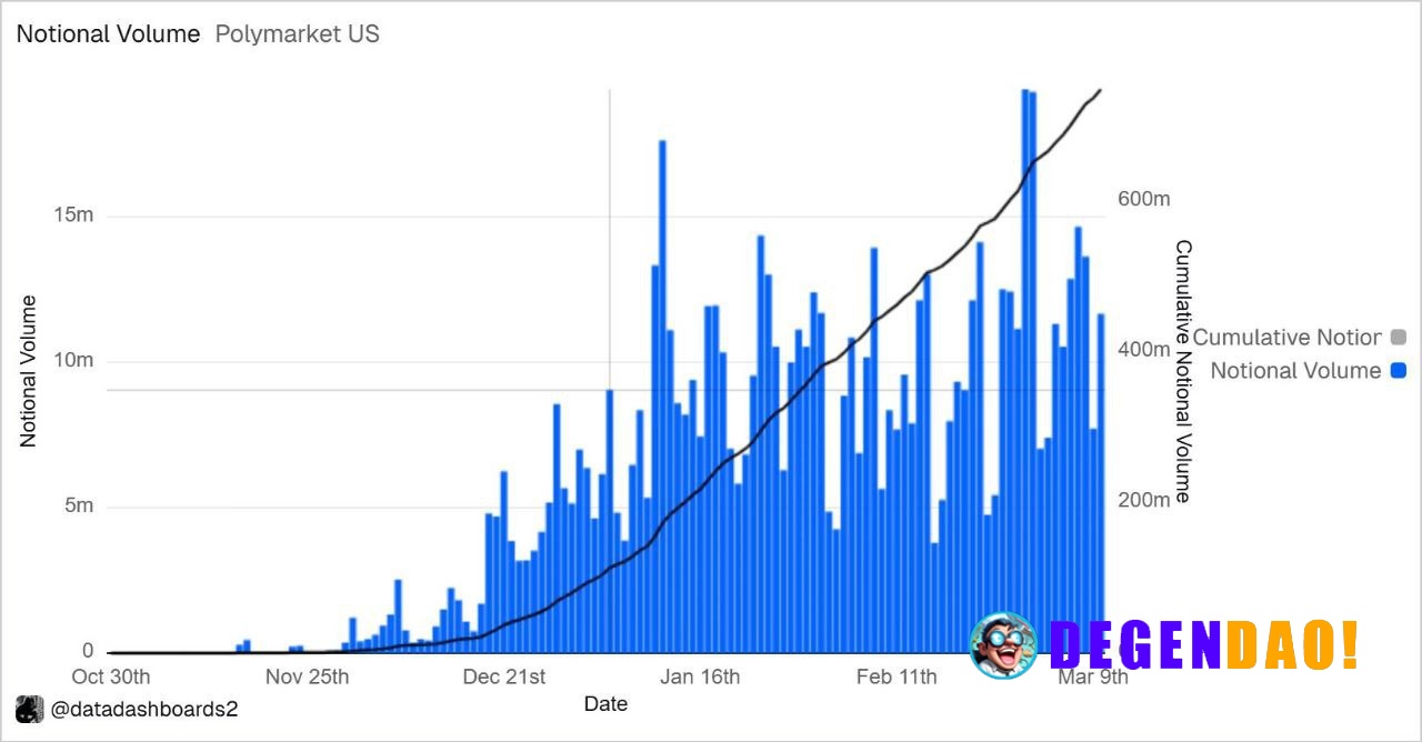 🇺🇸 HUGE: Polymarket's US platform has a notional volume of $750M with over 5M transactions.

News | Markets | YouTube
_
