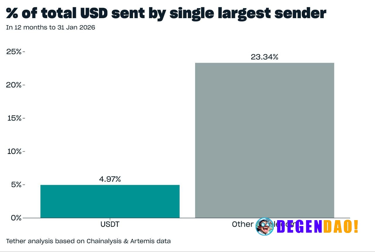 🚨 BIG: Tether CEO says it has no sender above 5% of volume and serves 550M+ users in emerging markets as a digital dolla...
