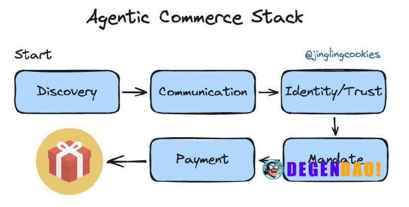 5 Layers of Agentic Commerce > Discovery: how do agents query the internet to source for products? > Communication: how ...
