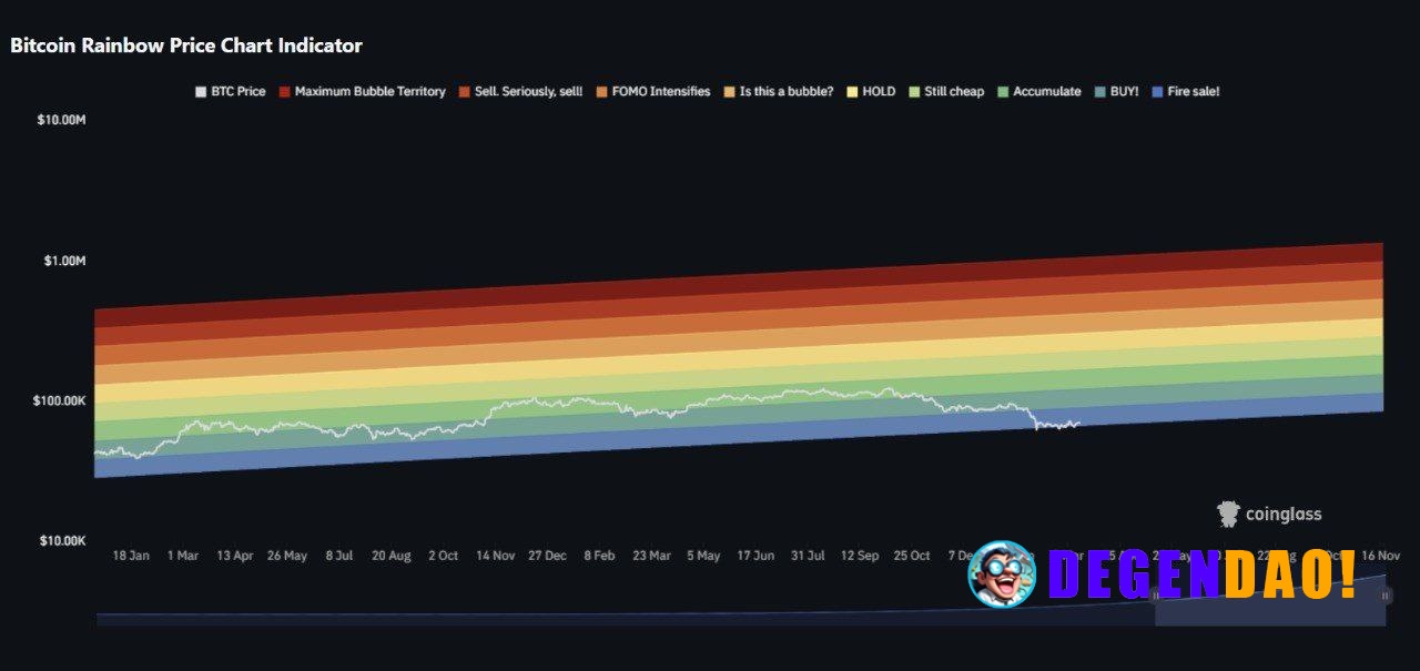 🔥 NOW: Bitcoin may be nearing a historic bear market bottom as key indicators flash undervaluation, per Bloomberg. _ 〽️ ...