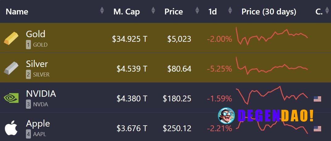 🚨 BIG: NVIDIA is 3.6% away from flipping silver in Market Cap. _ 〽️ Crypto Pulse 👉 @degendaoinfo