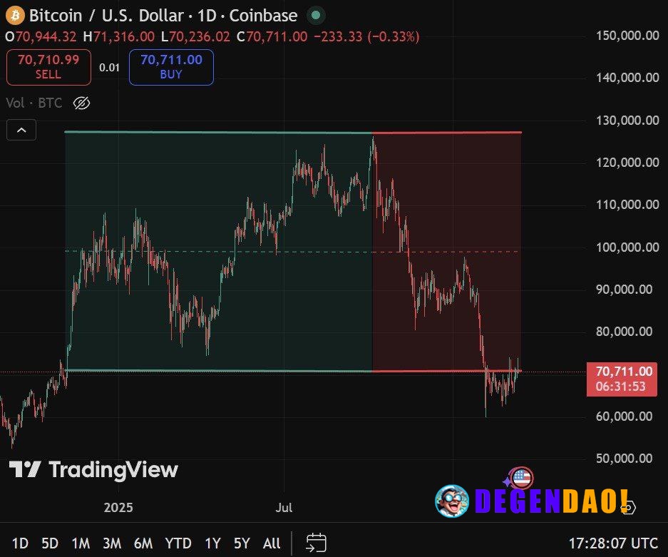 📊 BITCOIN: It took $BTC 11 months to climb from $70K to $125K, and just 5 months to fall back to $70K. _ 〽️ Crypto Pulse...