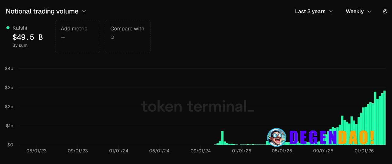 Prediction markets are hitting escape velocity. Kalshi crossed $2.7B in weekly volume – twice in a few weeks, and now th...