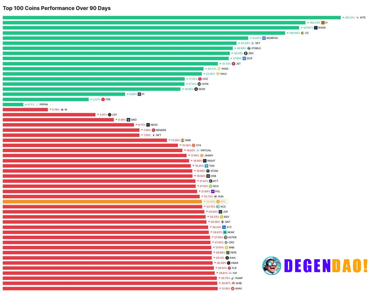 Reality check: 83% of the top 100 coins are still down over the last 90 days. Most of them won’t recover – сapital keeps...