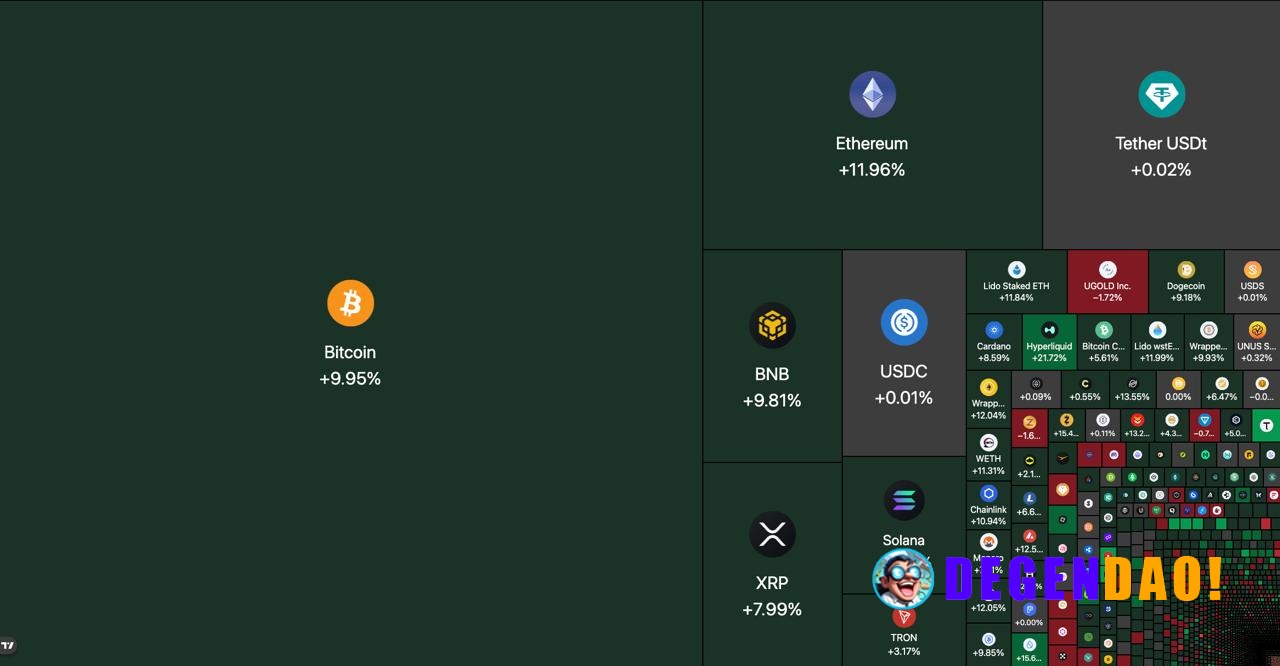 🔥 NOW: Over $120B has been added to the crypto market cap in the past 5 days. _ 〽️ Crypto Pulse 👉 @degendaoinfo