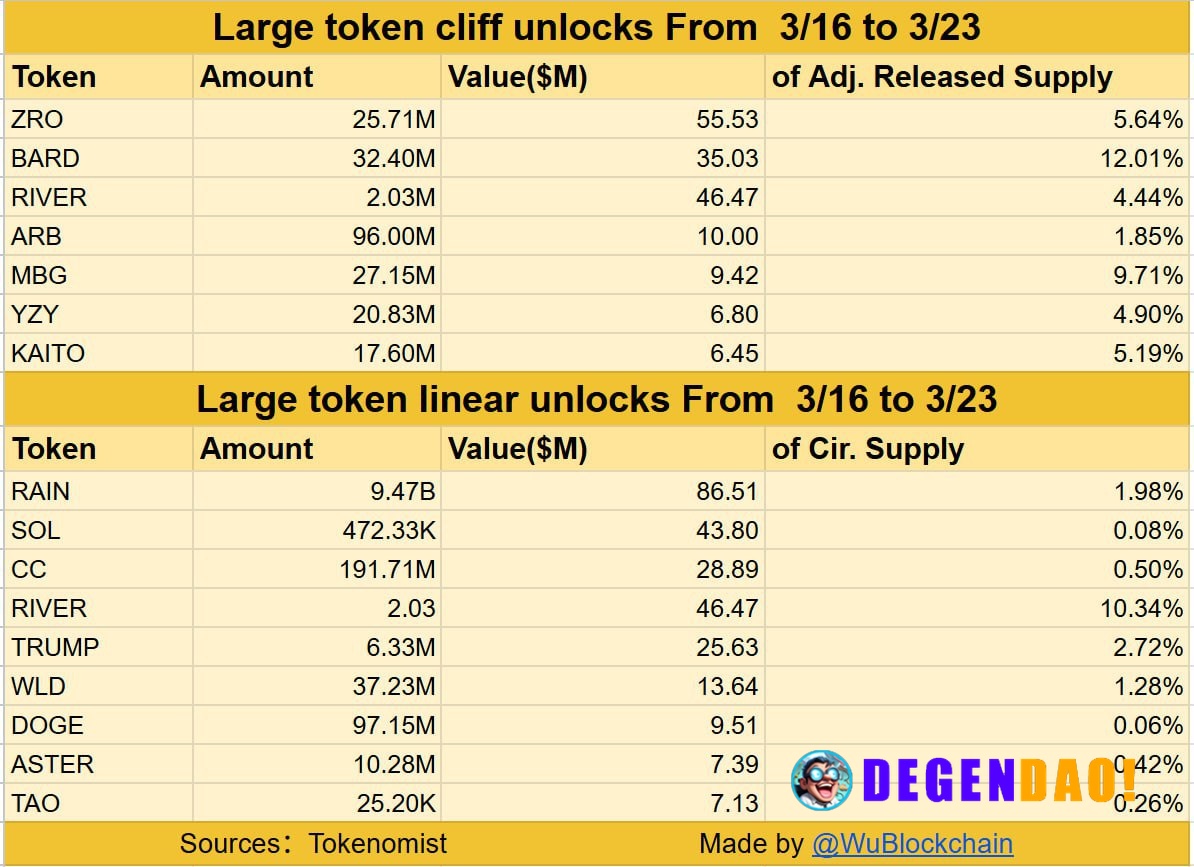 According to Tokenomist, the following large one-time token unlocks (each exceeding $5 million) are scheduled over the n...