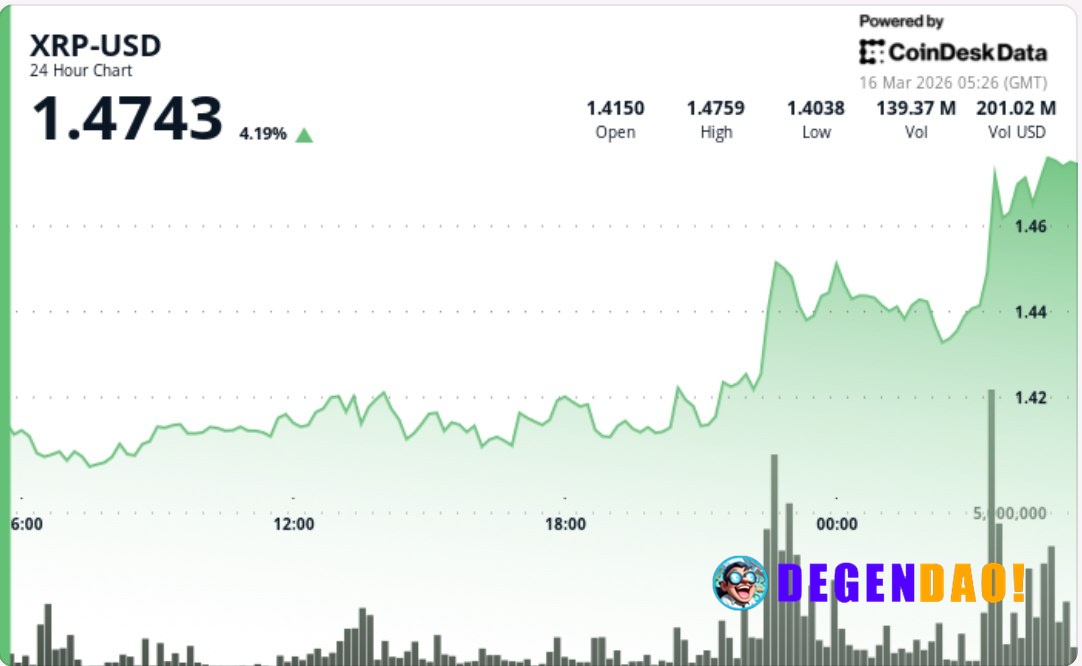 XRP climbs 3% past $1.47 as breakout extends on broad bitcoin-led move Volume jumped more than 250% during the move, wit...