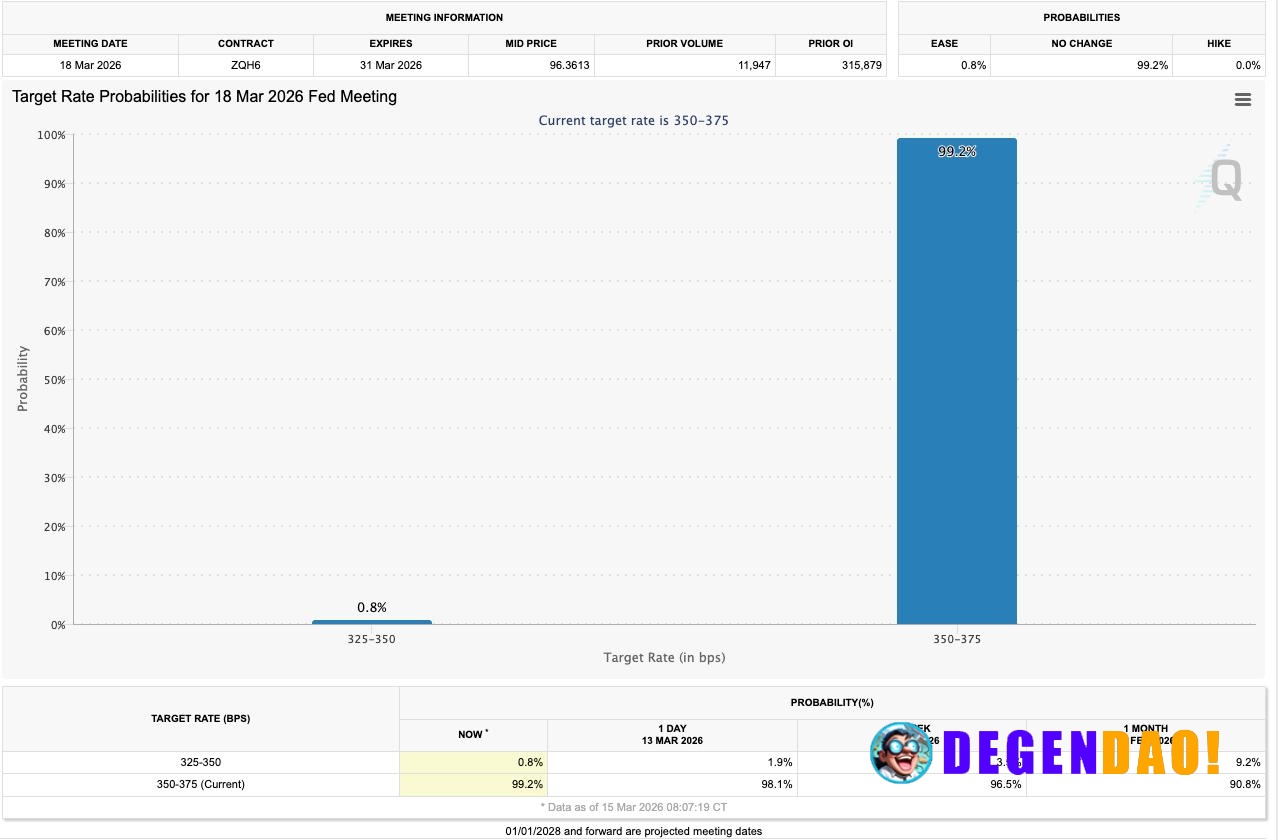 🇺🇸 FOMC: There is a 99.2% chance the Fed will not cut rates at this week's March 18 meeting. _ 〽️ Crypto Pulse 👉 @degend...