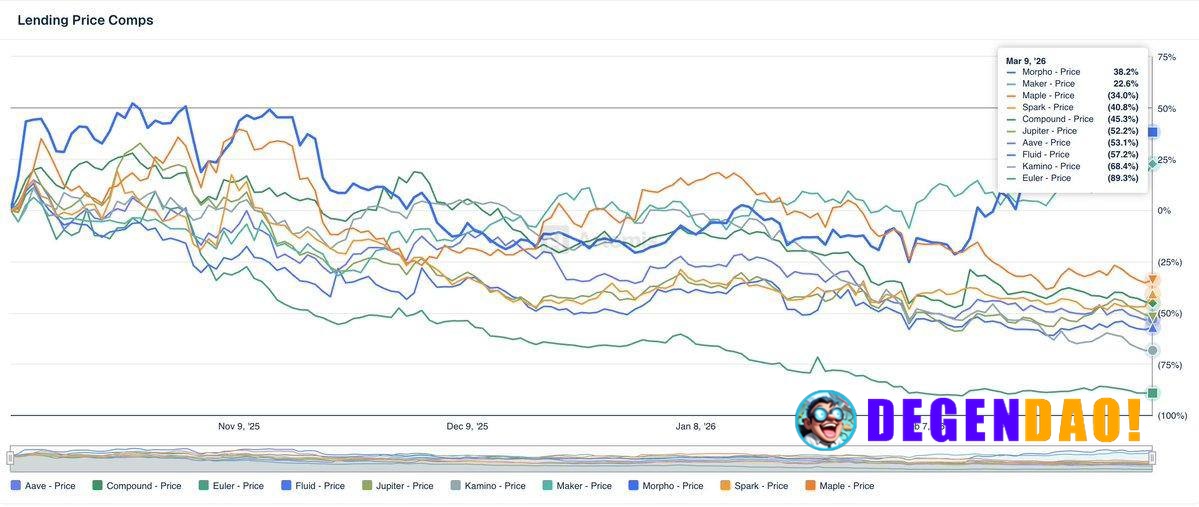 The lending sector is showing massive dispersion right now. Some protocols are up ~30% since October, while others are d...