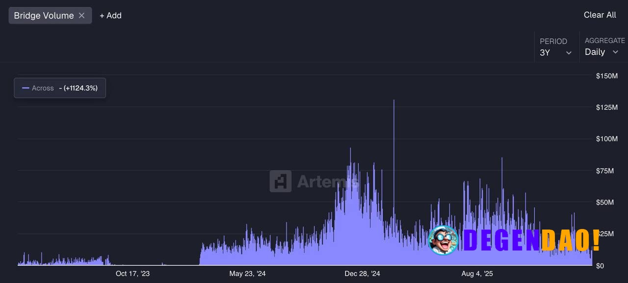 Across ripping +75% after floating a token → equity conversion idea. If it happens, it would be one of the first real at...
