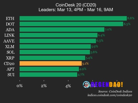 CoinDesk 20 performance update: Ethereum (ETH) price jumps 8.8%, leading index higher Polkadot (DOT), up 8.5% from Frida...