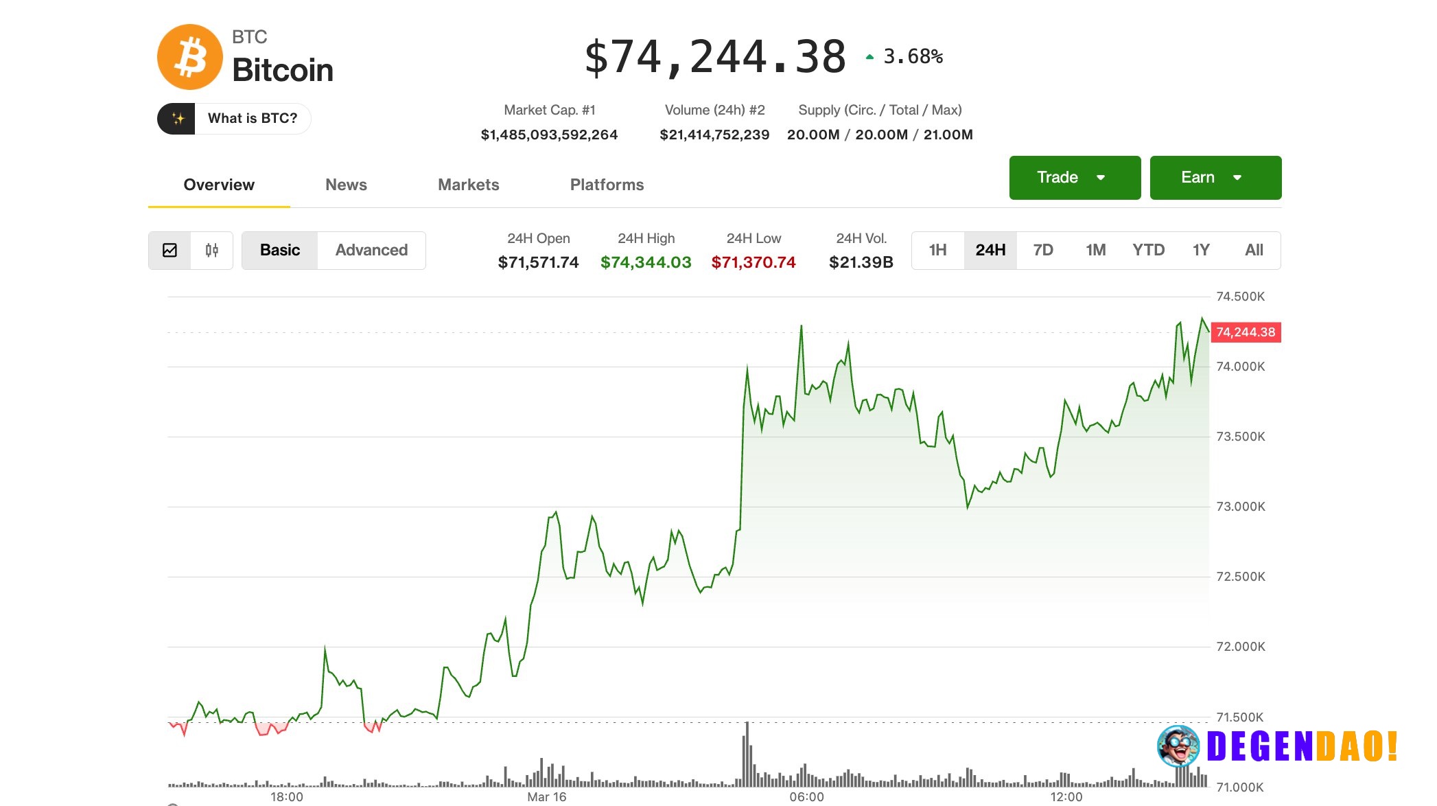 Bitcoin eyes $75,000, nearing 25% bounce from February bottom Gains came for crypto and stocks as tensions around the St...