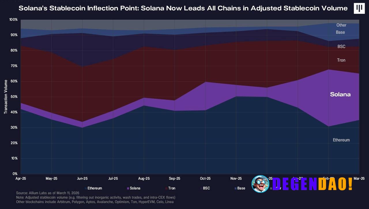 Solana now leads stablecoin volume across chains. Adjusted February share: • Solana 36% • Ethereum 30% • Tron 15% • Base...