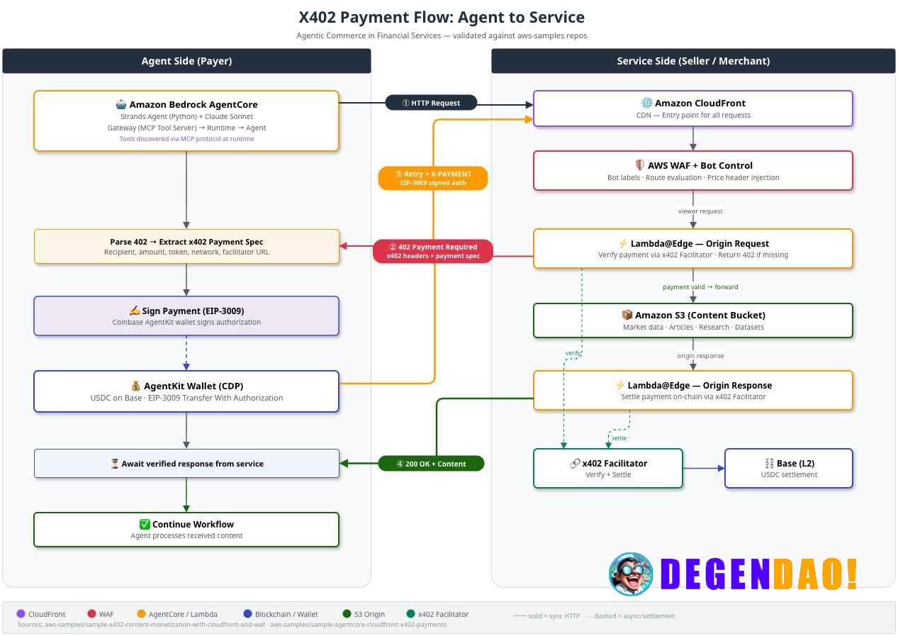 x402 and Agentic Commerce: Redefining Autonomous Payments in Financial Services > x402 provides the payment layer that a...