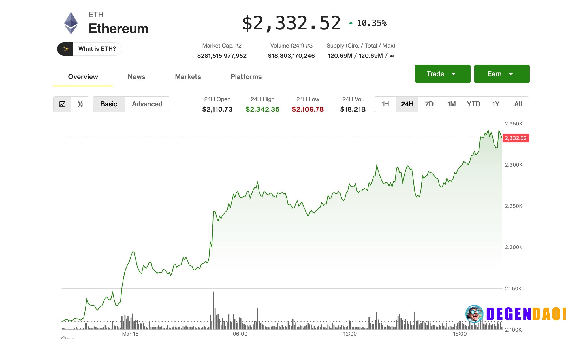 Ether surges 10%, leading crypto rebound as ETF demand, Bitmine buying pick up Fresh ETF inflows, digital asset treasury...