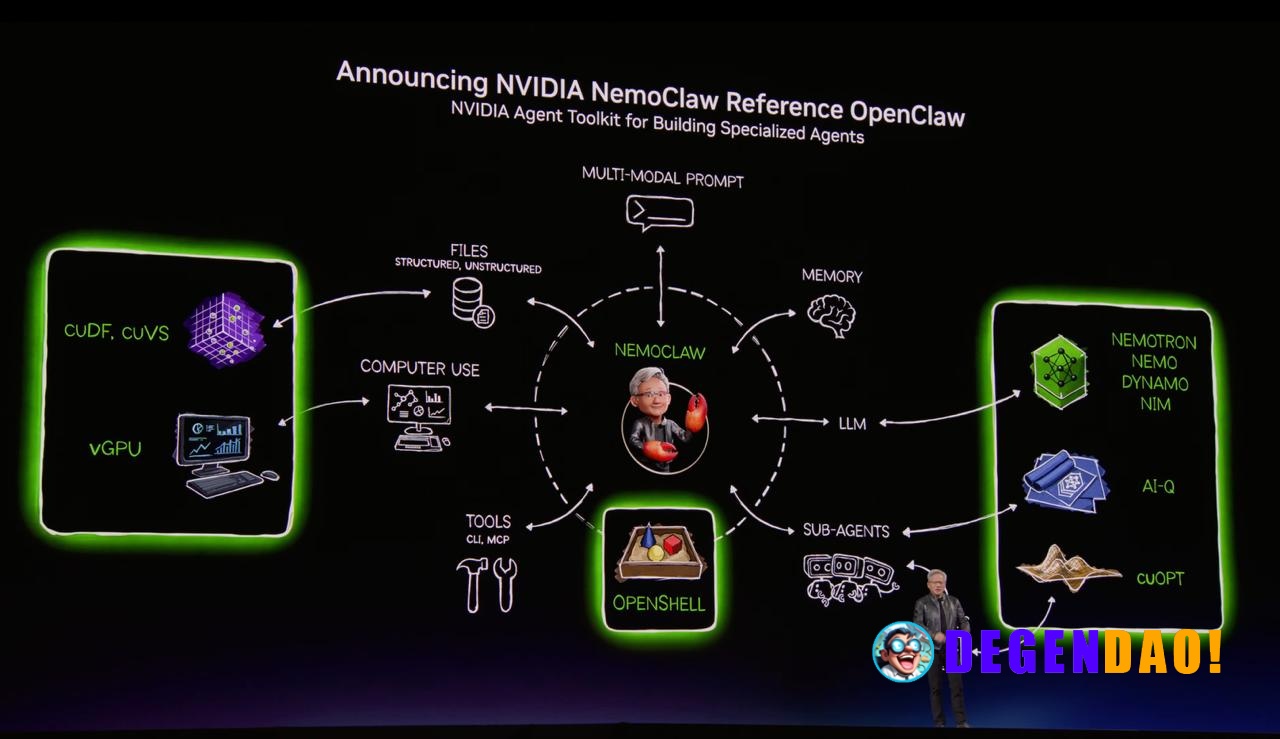 ⚡️ NEW: NVIDIA launched NemoClaw at GTC 2026, an enterprise AI agent framework with built-in policy, privacy, and securi...