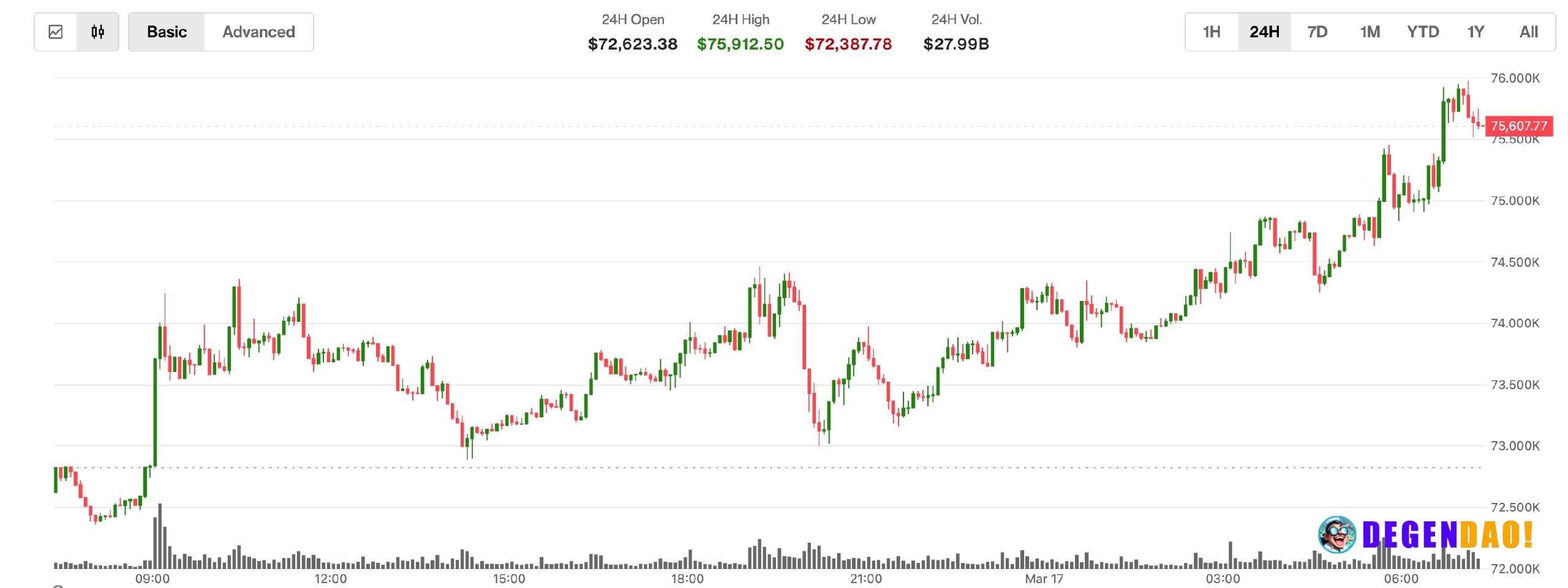 Bitcoin just surged past $75,000. Derivatives seem to be driving the rally. Bitcoin's move, led by unwinding of shorts, ...