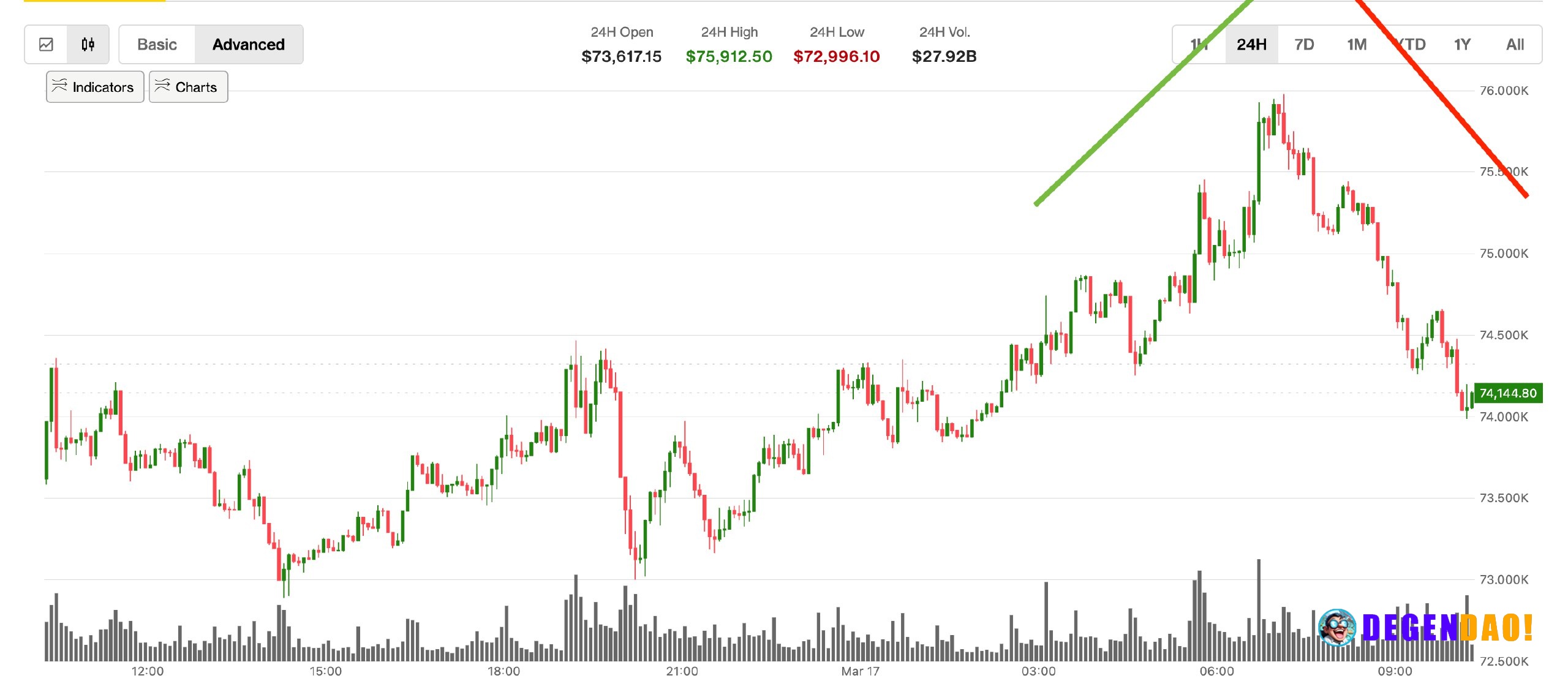 Bitcoin’s derivatives-led rally is already unraveling. Prices are back below $75,000 Bitcoin briefly surged to a six-wee...