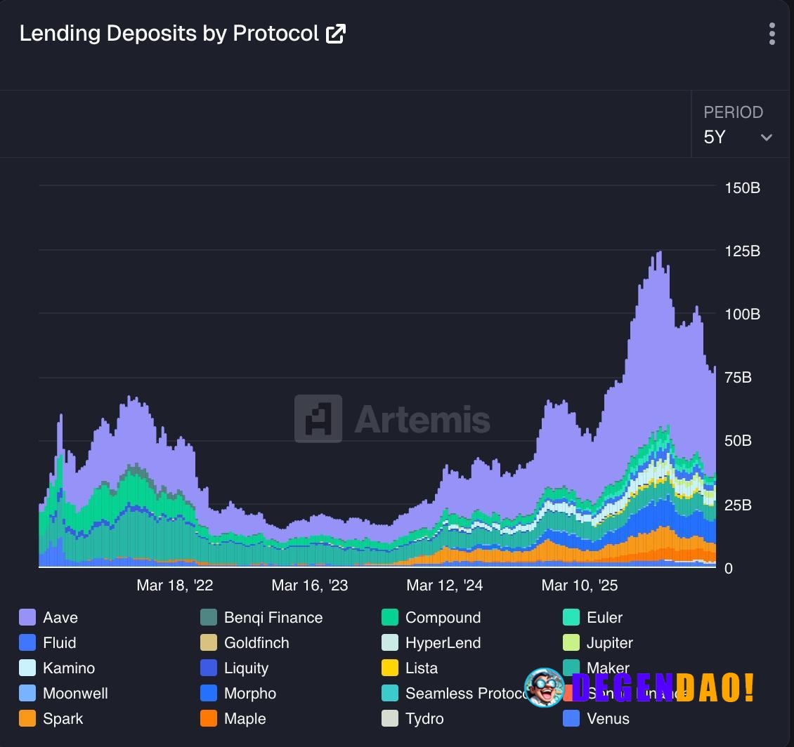 Crypto lending shrank hard. Deposits dropped $125B → $79.6B (-36%) since October, and almost the entire decline came fro...