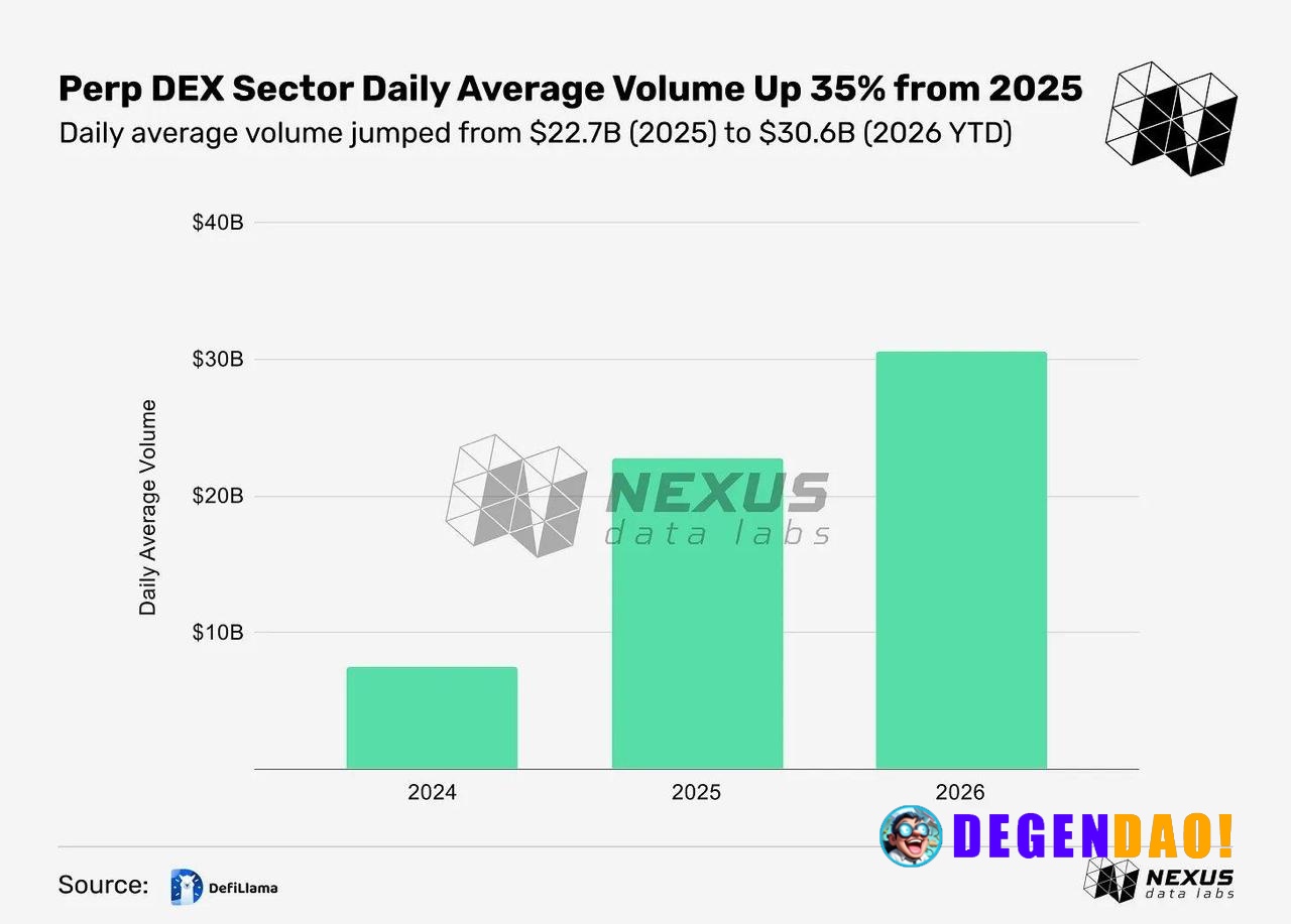 Perp DEXs' daily volume went from $7.5B (2024) → $22.7B (2025) → $30.6B (2026). The growth curve is getting steeper, not...