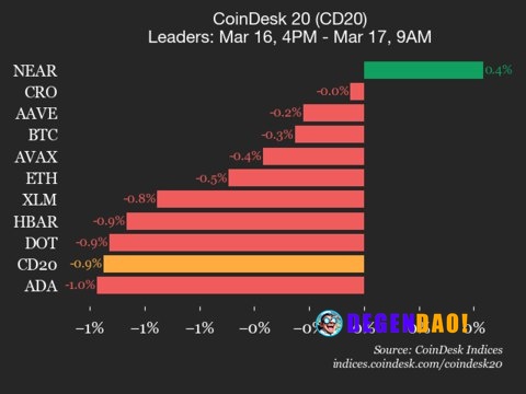 CoinDesk 20 performance update: Uniswap (UNI) drops 4.1%, leading index lower Sui (SUI) joined Uniswap (UNI) as an under...