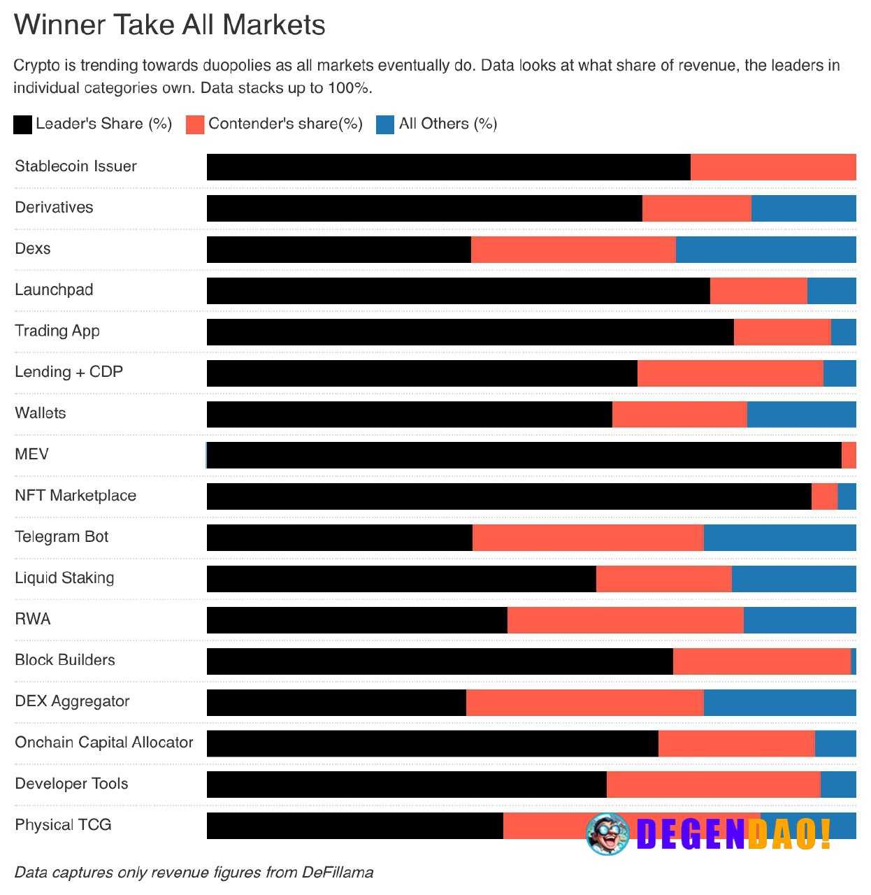 In many DeFi sectors, almost all revenue is captured by the top two market participants. Essentially, most crypto vertic...