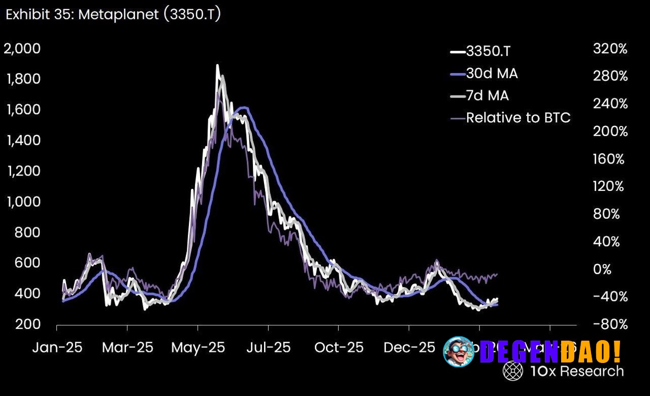 Interesting divergence in crypto equities. Bitcoin proxy companies like MicroStrategy and Metaplanet look strong, while ...