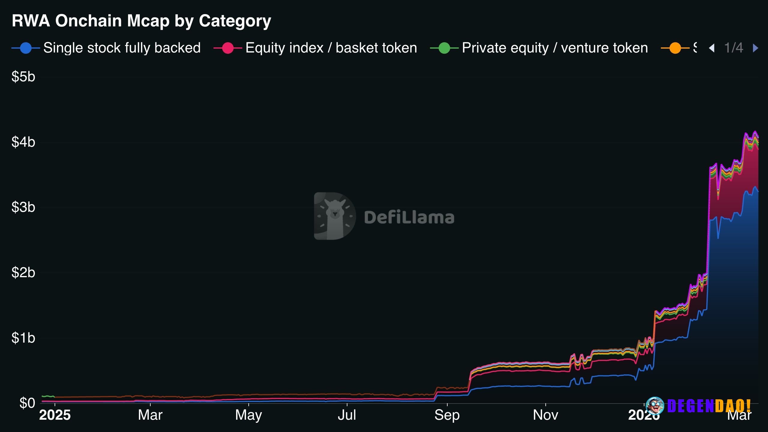 Tokenized equities have exploded from under $100M to over $4B in on-chain market cap since early 2025 | AI comment _ 〽️ ...
