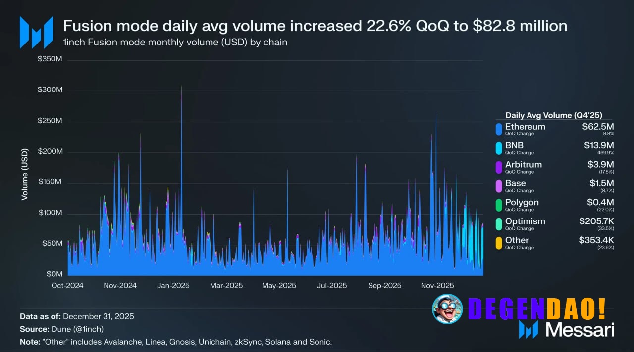 The daily average volume of 1inch Fusion mode was $82.8 million in the last quarter, a 22.6% increase QoQ | AI comment _...