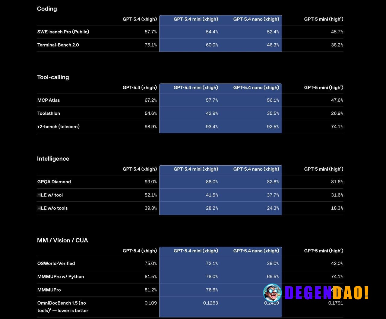 OpenAI Launches GPT-5.4 Mini and Nano Models Now available in ChatGPT, Codex, and the API. > GPT‑5.4 mini improves over ...