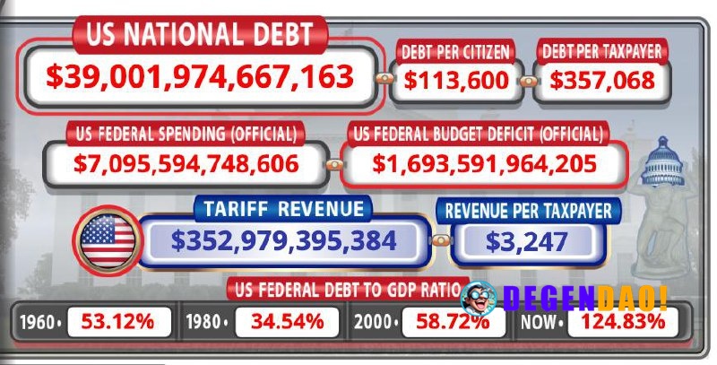 🚨 NOW: US national debt hits a record high of $39,000,000,000,000. _ 〽️ Crypto Pulse 👉 @degendaoinfo