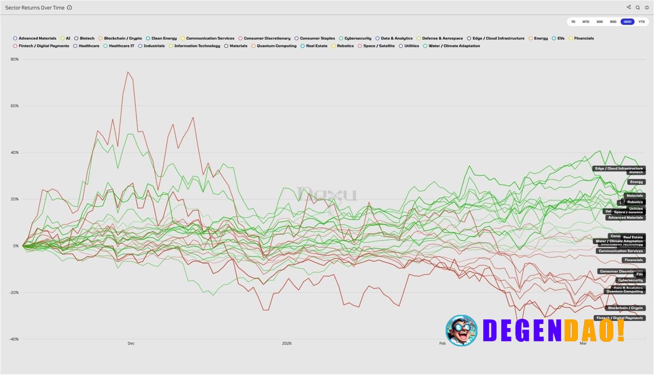Another big shift: crypto and fintech were among the worst performing sectors over the last 6 months, while cloud infra,...