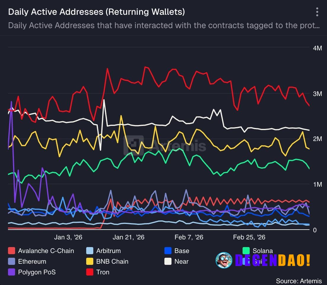 Returning wallets tell a different story than narratives. Tron (~3M), Near (~2.2M), BNB (~2.1M) are leading DAAs because...